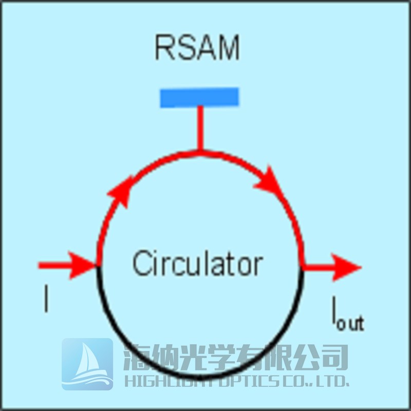 共振可饱和吸收镜 RSAM，可饱和噪声去除腔 SANOS